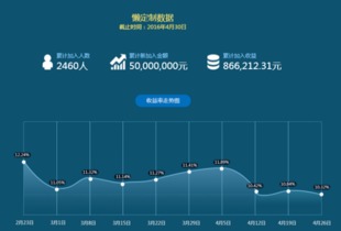 懶財主4月運營報告出爐 短定期產品受投資者熱捧，投資運營咨詢解析