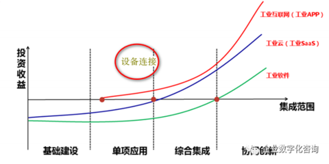 淺析互聯(lián)網(wǎng)化與數(shù)字化如何為制造業(yè)賦能 投資與運(yùn)營(yíng)視角